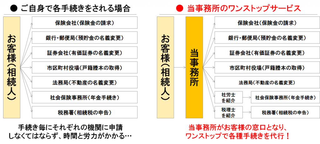 Smbc日興証券の株式の相続手続きの流れ 愛媛 松山の相続専門司法書士が解説 愛媛 松山相続 遺言相談室