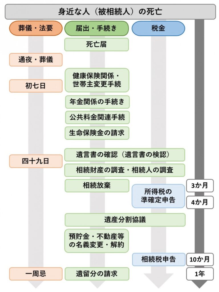 相続手続きの流れ | 愛媛・松山相続・遺言相談室