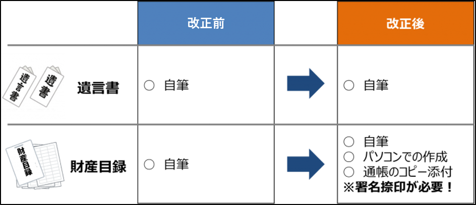 自筆証書遺言の方式緩和について