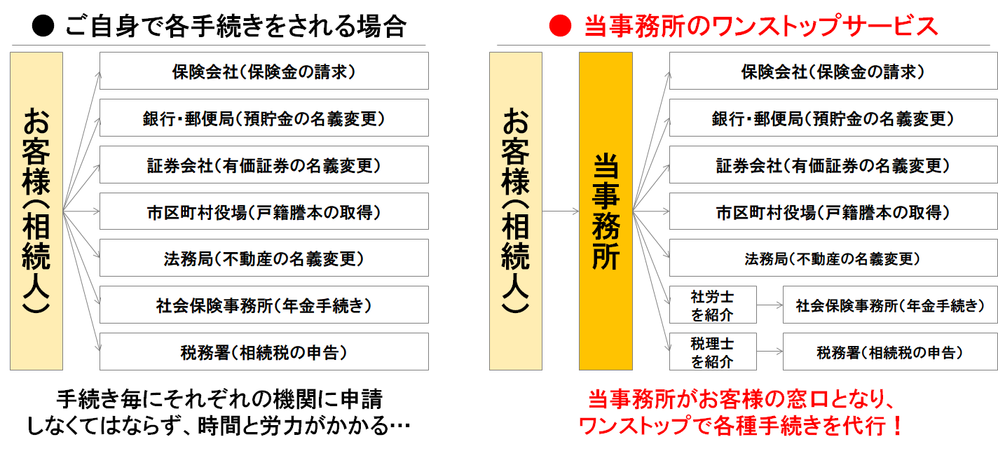 相続手続きは自分ですることも出来ますが面倒な相続手続きは全て南海リーガル相続相談室へお任せください