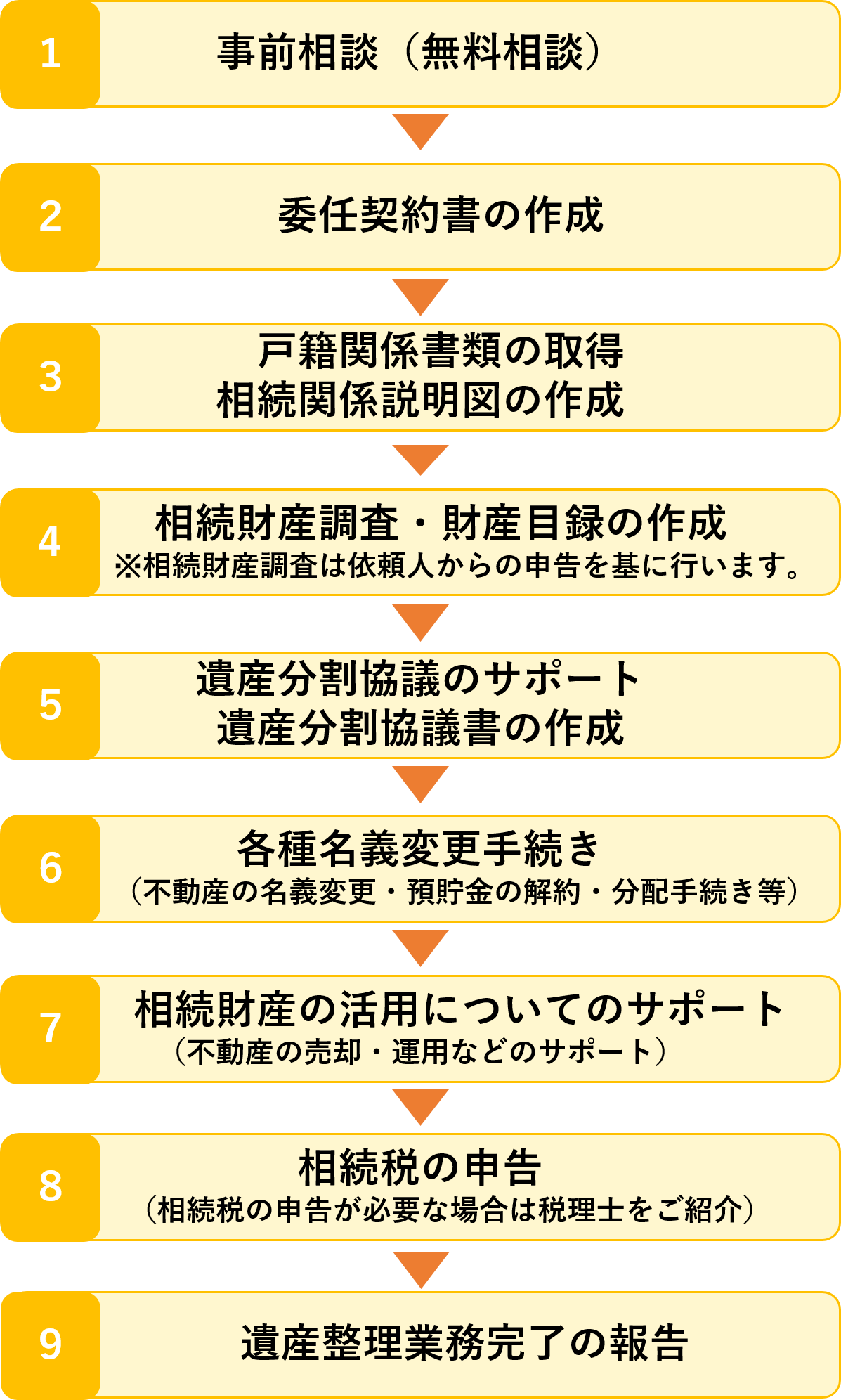 相続手続き丸ごとサポートの流れ